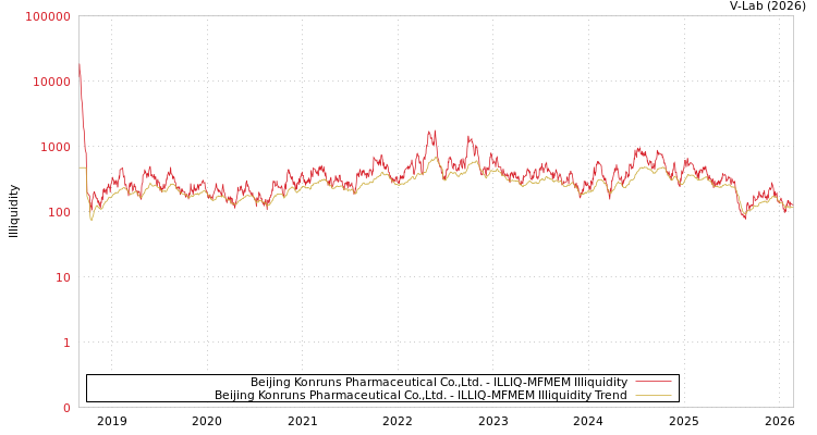 graph of Beijing Konruns Pharmaceutical Co.,Ltd. ILLIQ-MFMEM