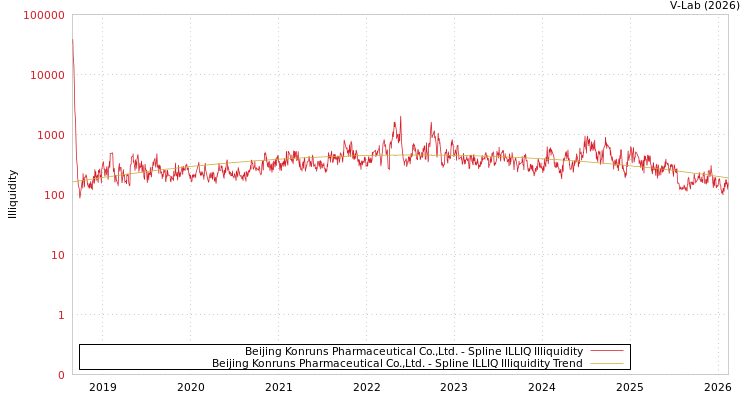 graph of Beijing Konruns Pharmaceutical Co.,Ltd. ILLIQ-SMEM