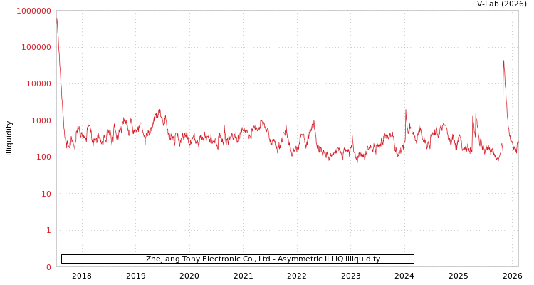 graph of Zhejiang Tony Electronic Co., Ltd ILLIQ-AMEM