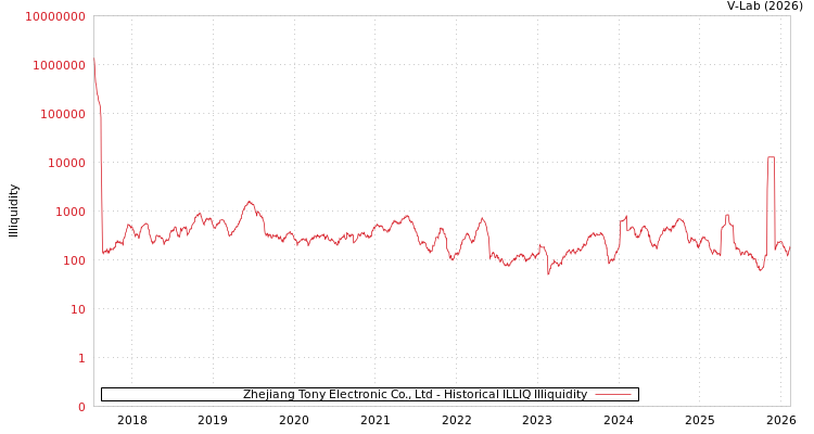 graph of Zhejiang Tony Electronic Co., Ltd ILLIQ-HIST
