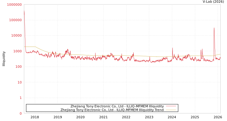 graph of Zhejiang Tony Electronic Co., Ltd ILLIQ-MFMEM
