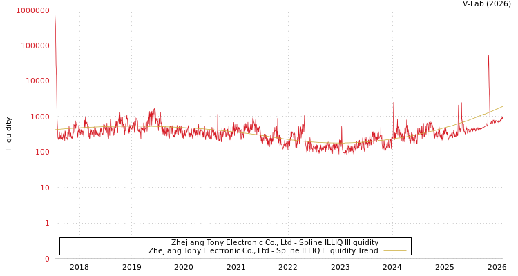 graph of Zhejiang Tony Electronic Co., Ltd ILLIQ-SMEM