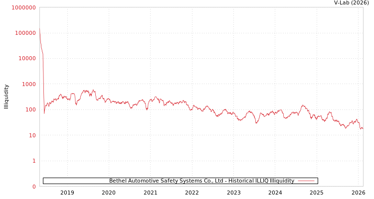 graph of Bethel Automotive Safety Systems Co., Ltd ILLIQ-HIST