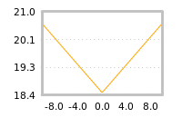 Impact of return on liquidity tomorrow