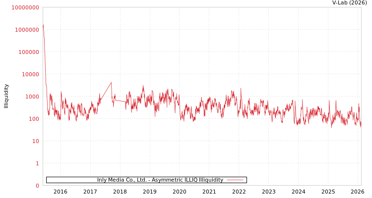 graph of Inly Media Co., Ltd. ILLIQ-AMEM
