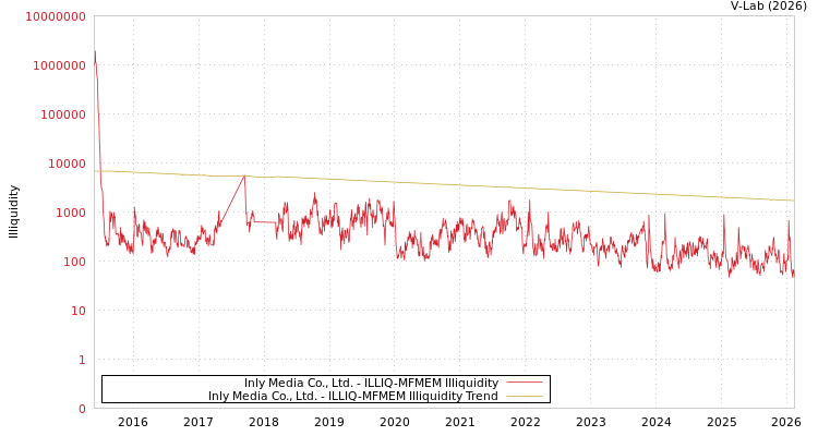 graph of Inly Media Co., Ltd. ILLIQ-MFMEM