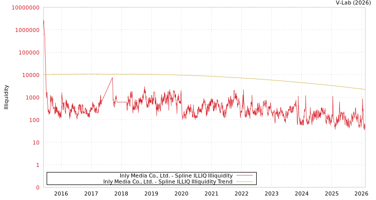 graph of Inly Media Co., Ltd. ILLIQ-SMEM
