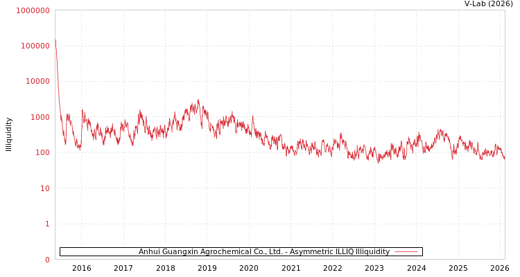 graph of Anhui Guangxin Agrochemical Co., Ltd. ILLIQ-AMEM