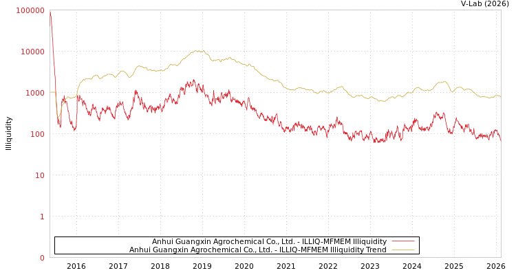 graph of Anhui Guangxin Agrochemical Co., Ltd. ILLIQ-MFMEM