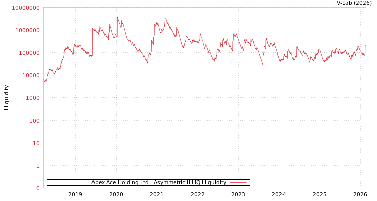 graph of Apex Ace Holding Ltd ILLIQ-AMEM