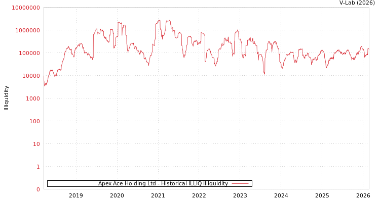 graph of Apex Ace Holding Ltd ILLIQ-HIST