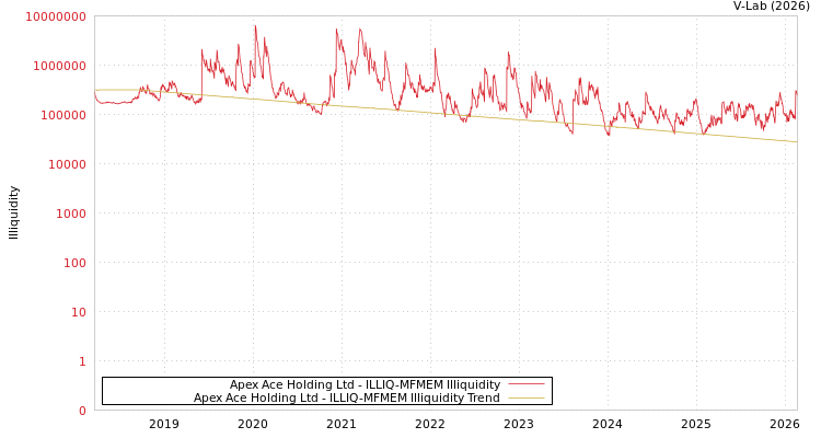 graph of Apex Ace Holding Ltd ILLIQ-MFMEM