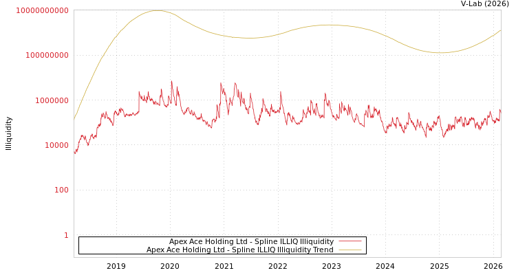 graph of Apex Ace Holding Ltd ILLIQ-SMEM