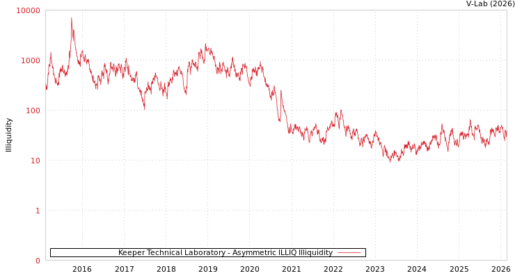 graph of Keeper Technical Laboratory ILLIQ-AMEM