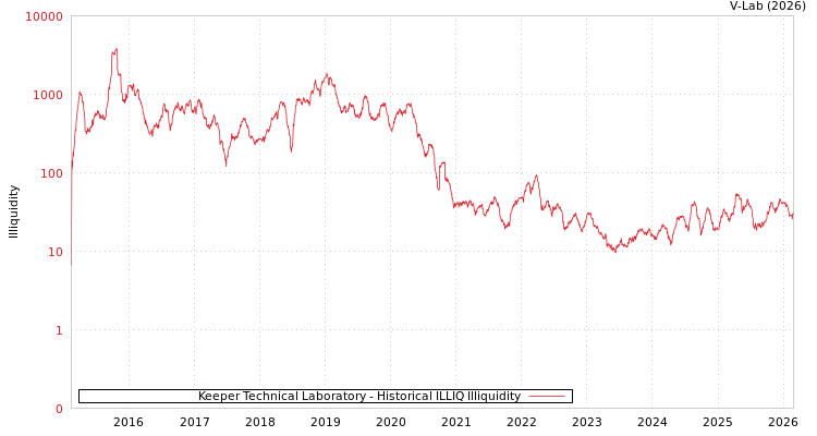 graph of Keeper Technical Laboratory ILLIQ-HIST