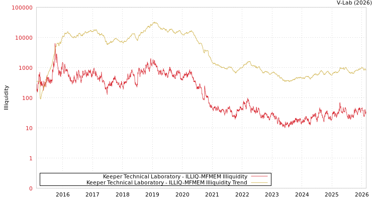 graph of Keeper Technical Laboratory ILLIQ-MFMEM