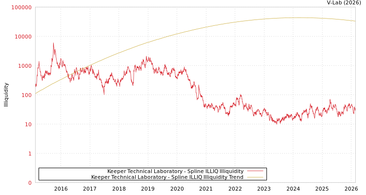 graph of Keeper Technical Laboratory ILLIQ-SMEM