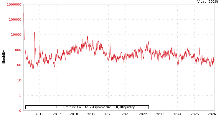 graph of UE Furniture Co., Ltd. ILLIQ-AMEM