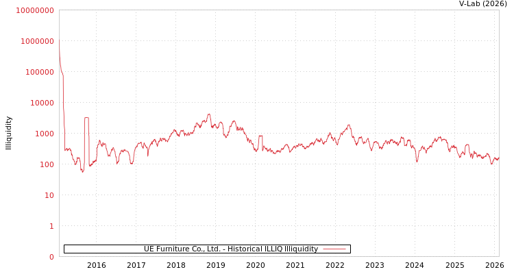 graph of UE Furniture Co., Ltd. ILLIQ-HIST