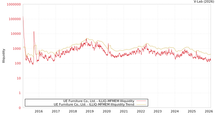 graph of UE Furniture Co., Ltd. ILLIQ-MFMEM