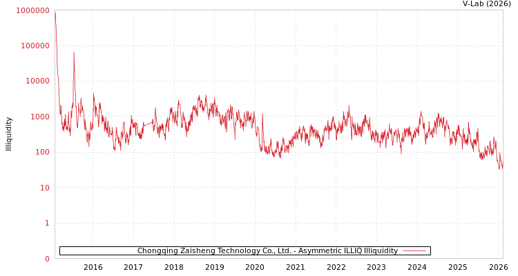 graph of Chongqing Zaisheng Technology Co., Ltd. ILLIQ-AMEM