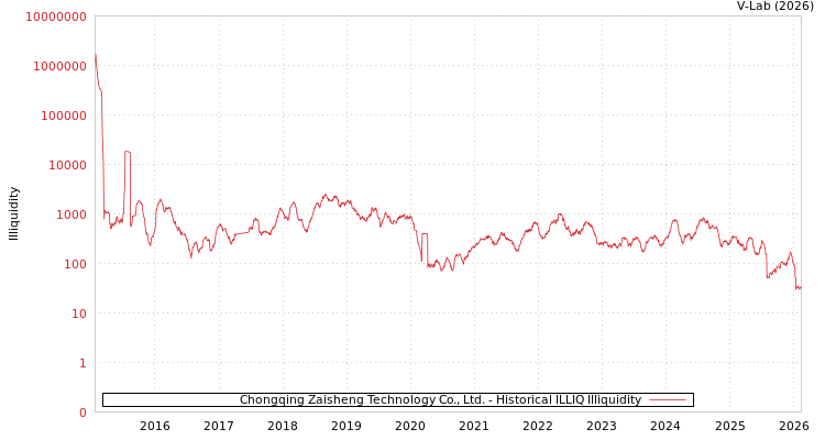 graph of Chongqing Zaisheng Technology Co., Ltd. ILLIQ-HIST