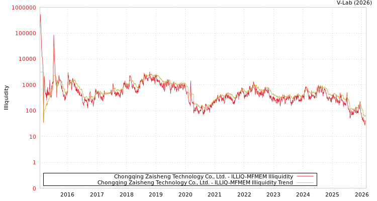 graph of Chongqing Zaisheng Technology Co., Ltd. ILLIQ-MFMEM