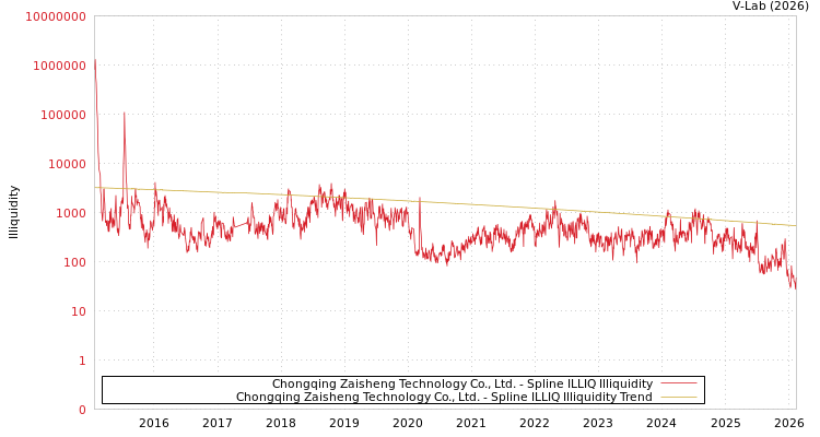 graph of Chongqing Zaisheng Technology Co., Ltd. ILLIQ-SMEM