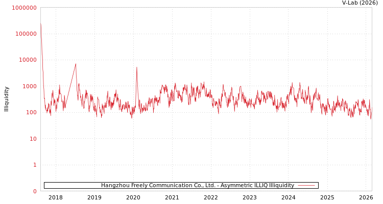 graph of Hangzhou Freely Communication Co., Ltd. ILLIQ-AMEM