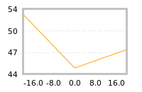 Impact of return on liquidity tomorrow