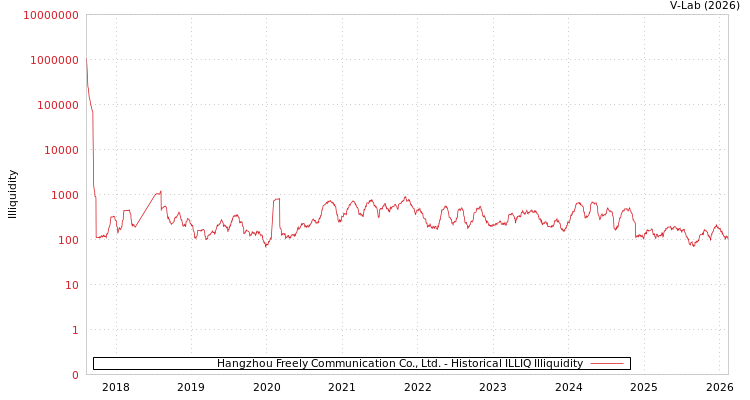 graph of Hangzhou Freely Communication Co., Ltd. ILLIQ-HIST