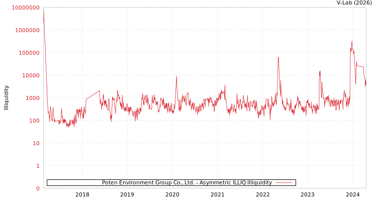 graph of Poten Environment Group Co., Ltd. ILLIQ-AMEM