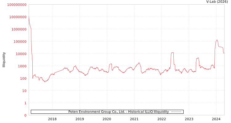 graph of Poten Environment Group Co., Ltd. ILLIQ-HIST