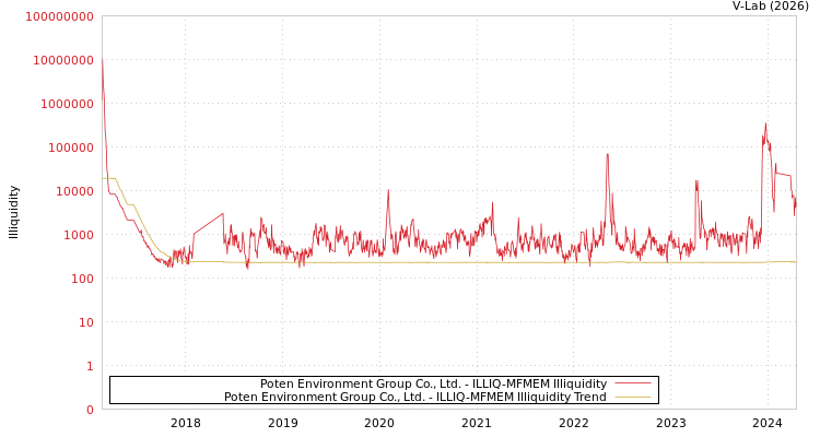 graph of Poten Environment Group Co., Ltd. ILLIQ-MFMEM