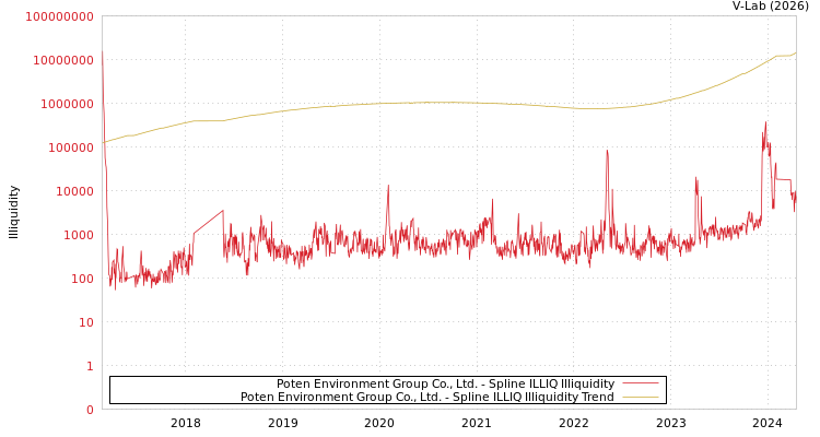 graph of Poten Environment Group Co., Ltd. ILLIQ-SMEM