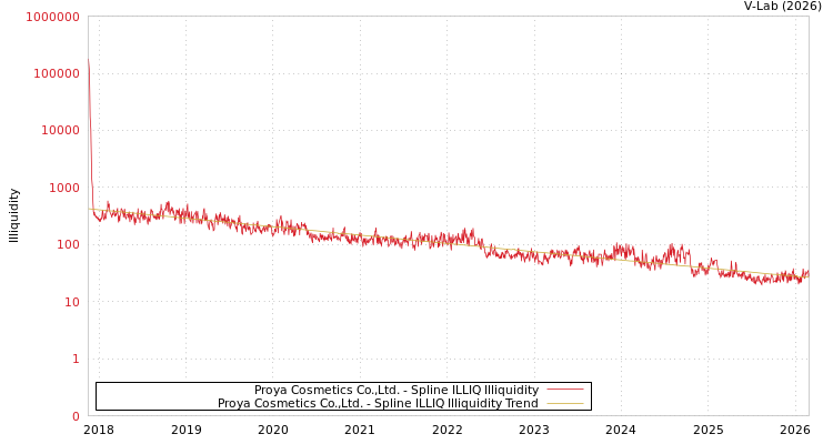 graph of Proya Cosmetics Co.,Ltd. ILLIQ-SMEM