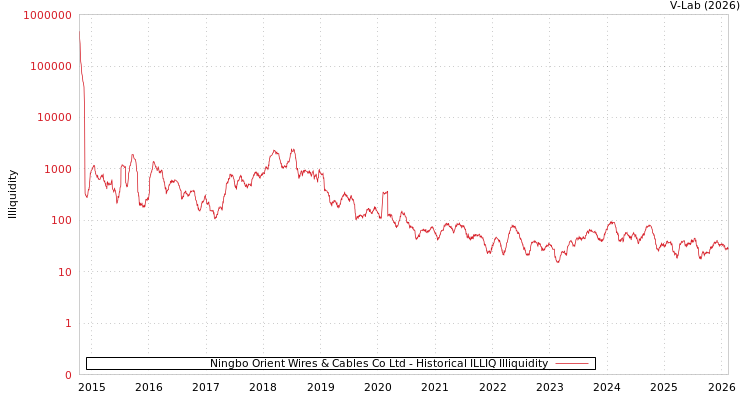 graph of Ningbo Orient Wires & Cables Co Ltd ILLIQ-HIST