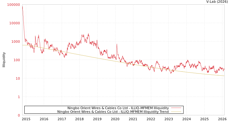 graph of Ningbo Orient Wires & Cables Co Ltd ILLIQ-MFMEM
