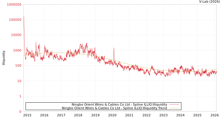 graph of Ningbo Orient Wires & Cables Co Ltd ILLIQ-SMEM