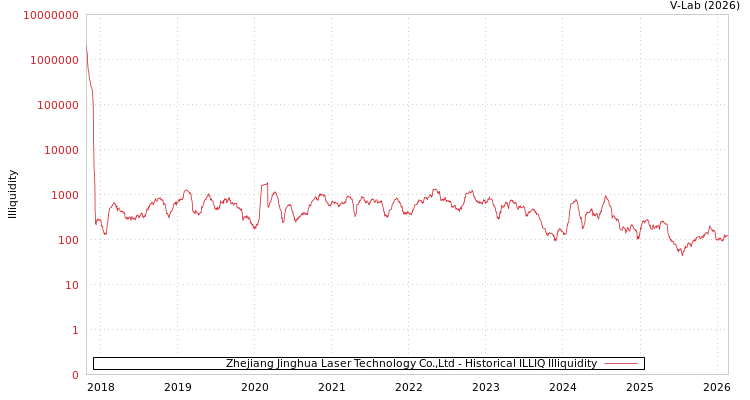 graph of Zhejiang Jinghua Laser Technology Co.,Ltd ILLIQ-HIST