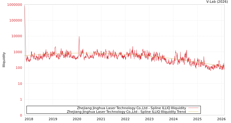 graph of Zhejiang Jinghua Laser Technology Co.,Ltd ILLIQ-SMEM