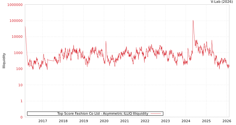 graph of Top Score Fashion Co Ltd ILLIQ-AMEM