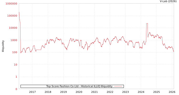 graph of Top Score Fashion Co Ltd ILLIQ-HIST