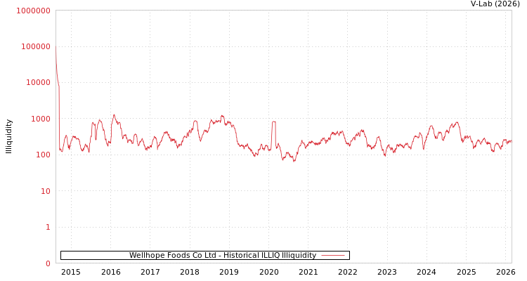 graph of Wellhope Foods Co Ltd ILLIQ-HIST