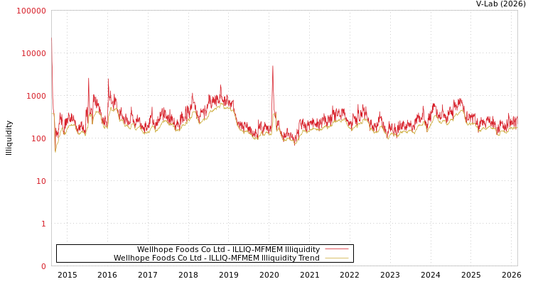 graph of Wellhope Foods Co Ltd ILLIQ-MFMEM
