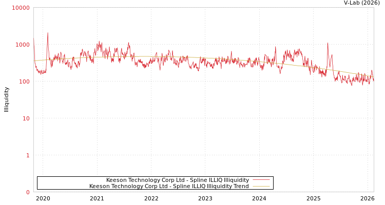 graph of Keeson Technology Corp Ltd ILLIQ-SMEM