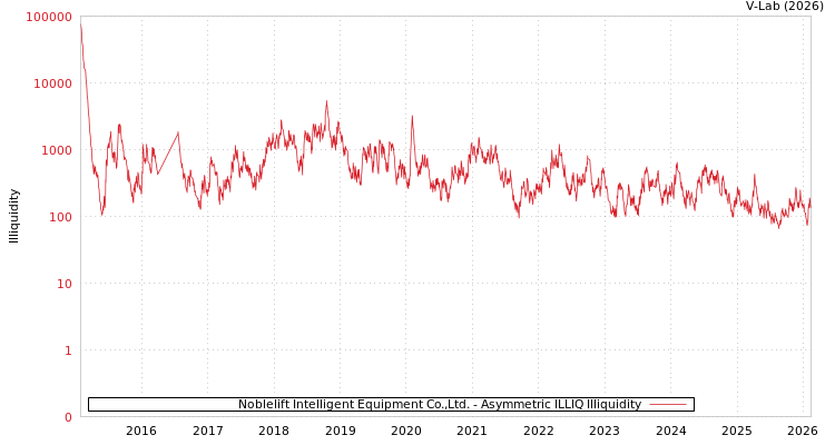 graph of Noblelift Intelligent Equipment Co.,Ltd. ILLIQ-AMEM