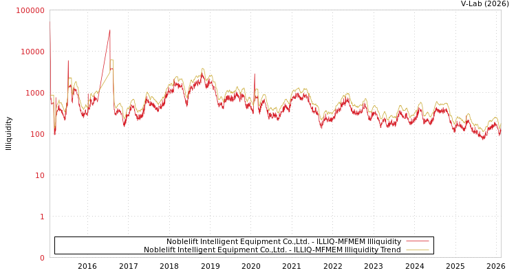 graph of Noblelift Intelligent Equipment Co.,Ltd. ILLIQ-MFMEM