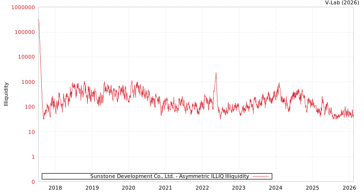 graph of Sunstone Development Co., Ltd. ILLIQ-AMEM