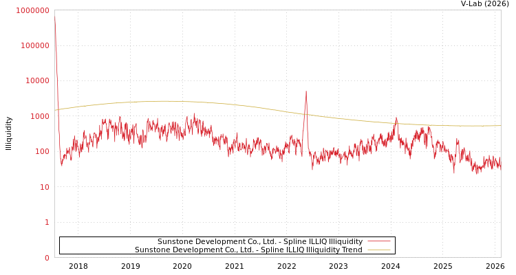 graph of Sunstone Development Co., Ltd. ILLIQ-SMEM